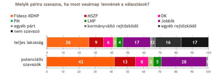Prawie 1/3 wyborców chce oddać głos na Jobbik