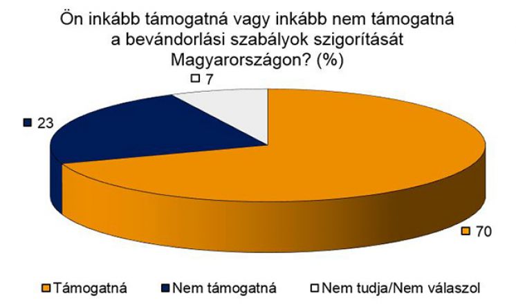 70% Węgrów za zaostrzeniem prawa imigracyjnego